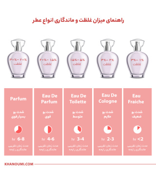 راهنمای-میزان-غلظت-و-ماندگاری-انواع-عطر-2025422151031694 عطر و ادکلن ساکریفایس اجمل حجم 50 میلی لیتر - تصویر 2